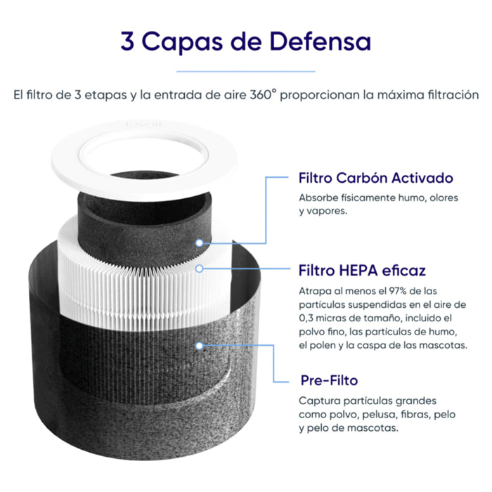 LEVOIT - Recambio filtro aire Core Mini Pro LRF-C161-KEUR