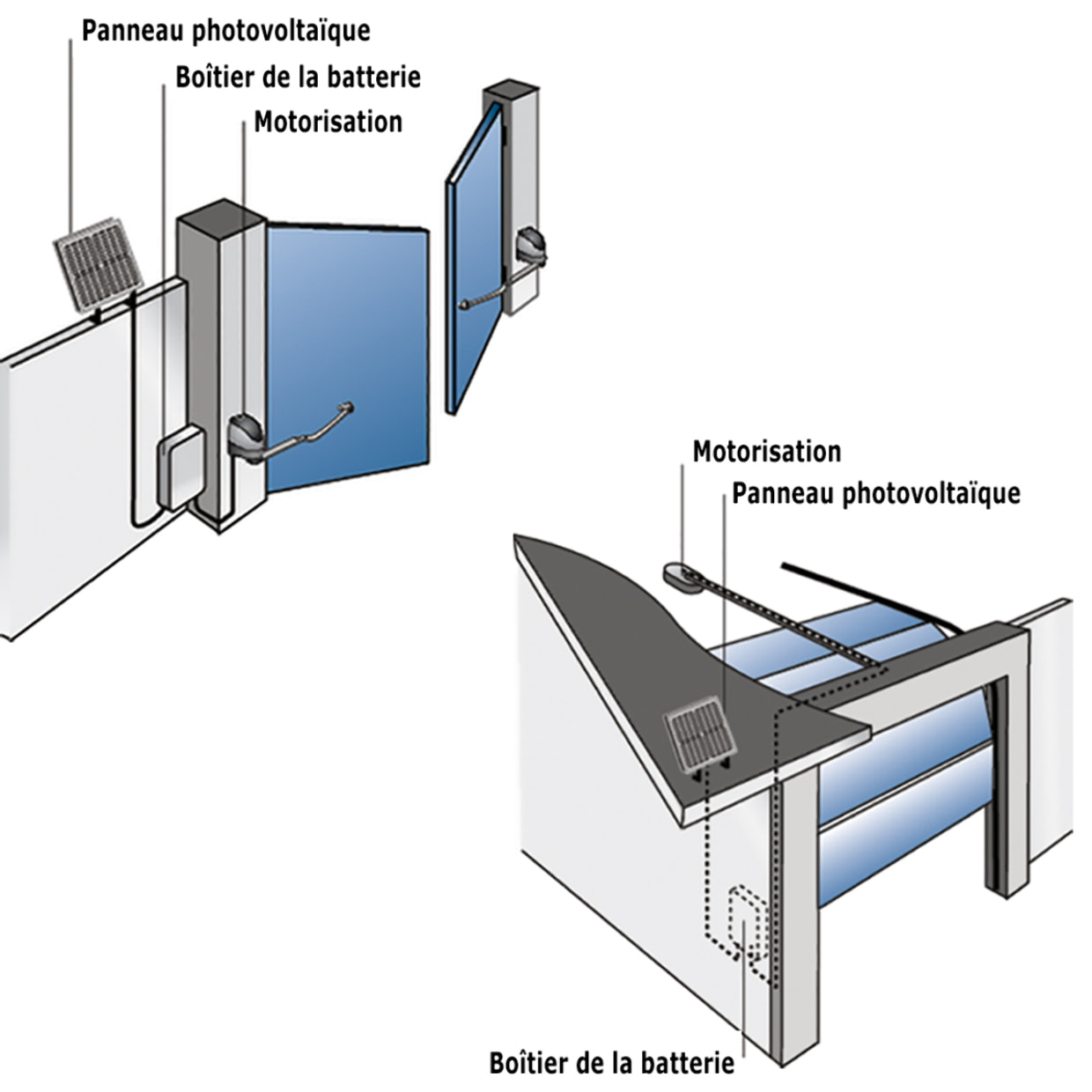 Kit d'alimentation solaire Solarset RTS - pour motorisation de portail ou de garage RTS