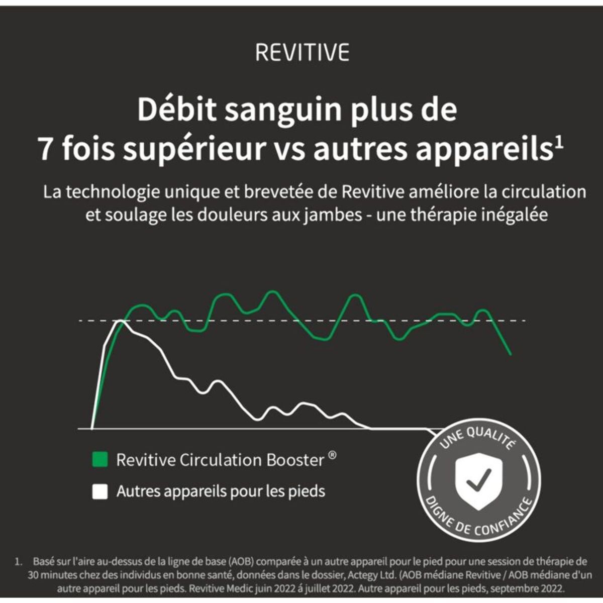 Stimulateur circulatoire REVITIVE Medic genou