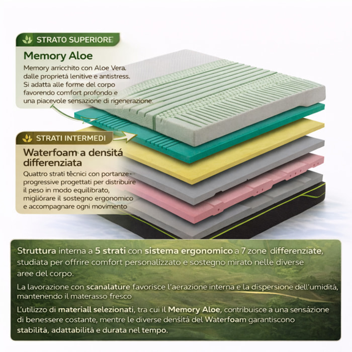 Materasso Luna Singolo Memory 5 Strati Ergofive a 7 Zone Differenziate H25 Sfoderabile 80x190 Tessuto Resistex Bioceramic