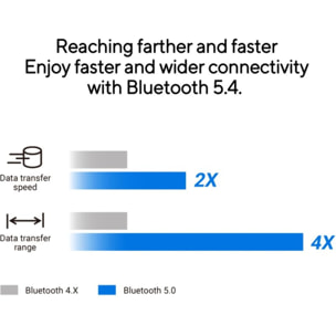 Clé Bluetooth ASUS USB-BT540