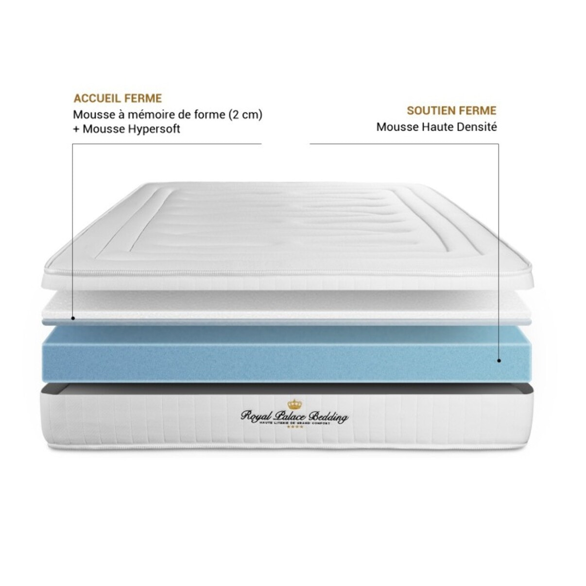 Ensemble Matelas à mémoire de forme Nottingham sommier KIT blanc + Sommier tapissier en kit cm d'épaisseur - Matelas à Mémoire de forme de 20cm d'épaisseur