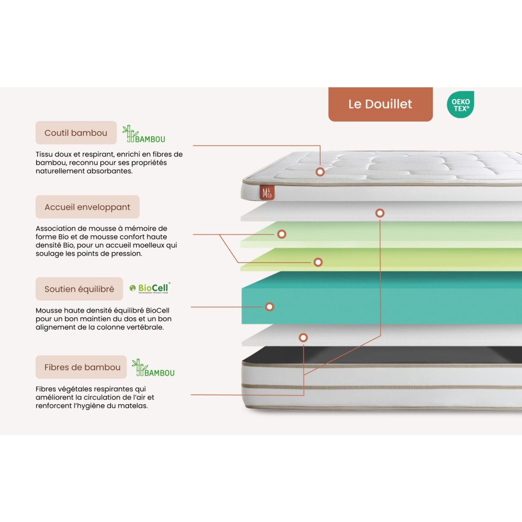 Pack Matelas Le Douillet - 26cm - Mémoire de forme - Matériaux éco-responsable - Sommier kit Beige - Avec couette et oreillers