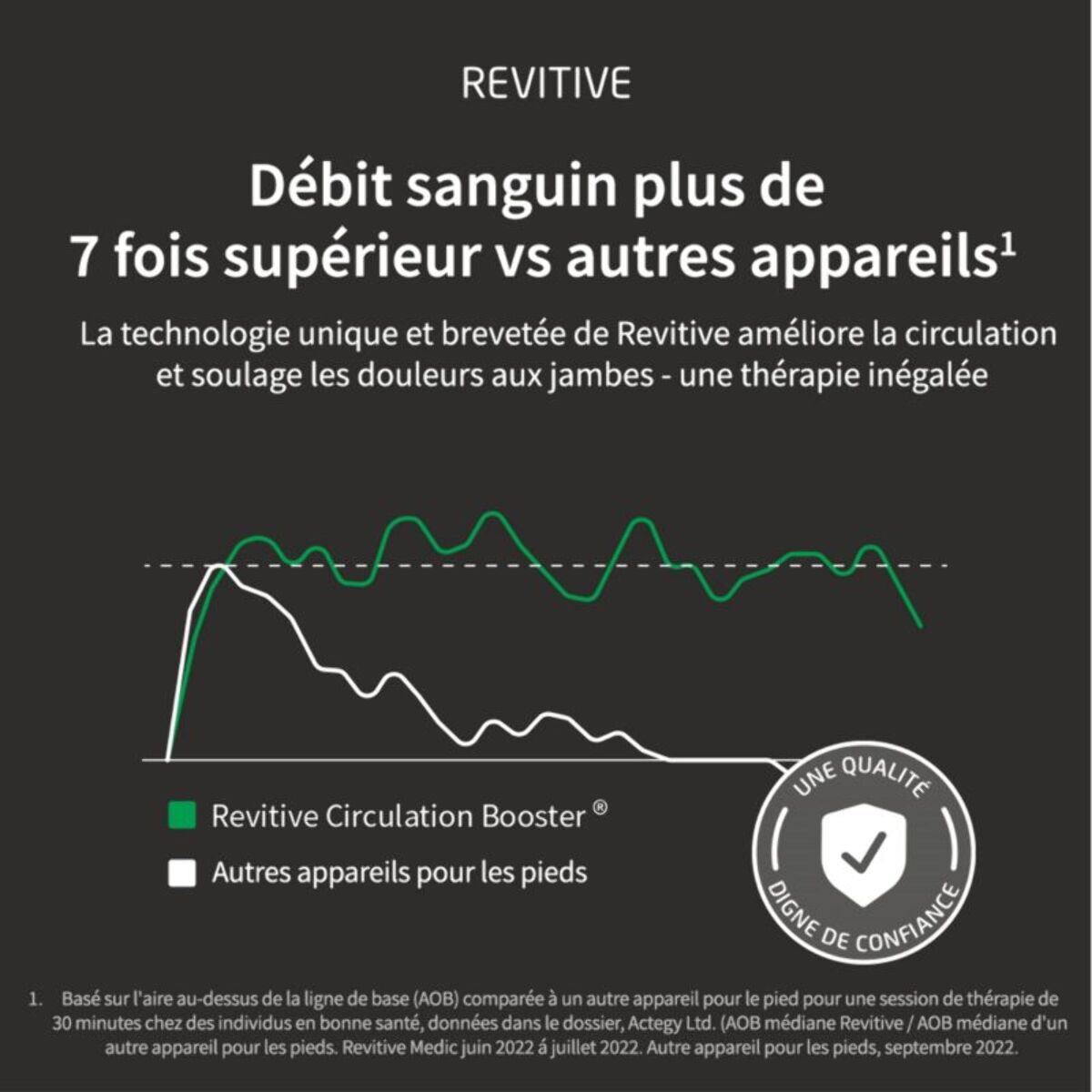 Stimulateur circulatoire REVITIVE Medic genou