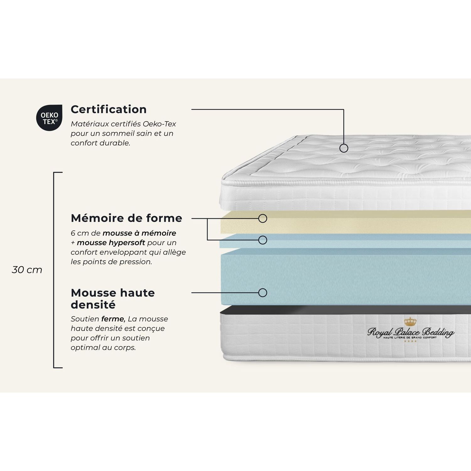 Matelas à Mémoire de forme Buckingham - 30cm d'épaisseurs et 7 zones de confort