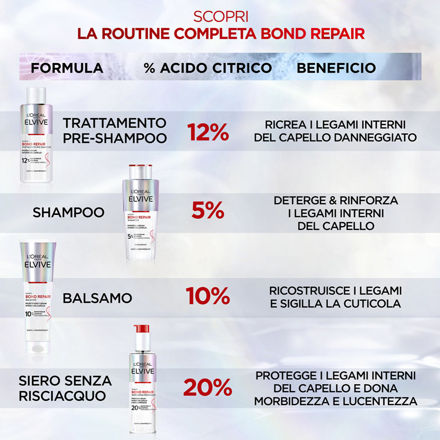 2x Balsamo Rinforzante per Capelli Danneggiati Elvive Bond Repair con Acido Citrico - 2 Flaconi da 150ml