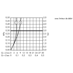 Mitigeur lavabo électronique Focus avec manette de réglage de température sur batterie