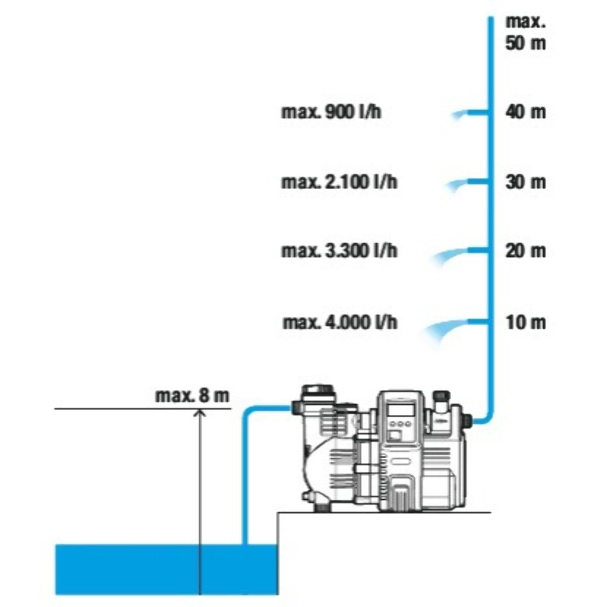 Pompe automatique maison & jardin 5000/5E LCD - GARDENA - 1759-20