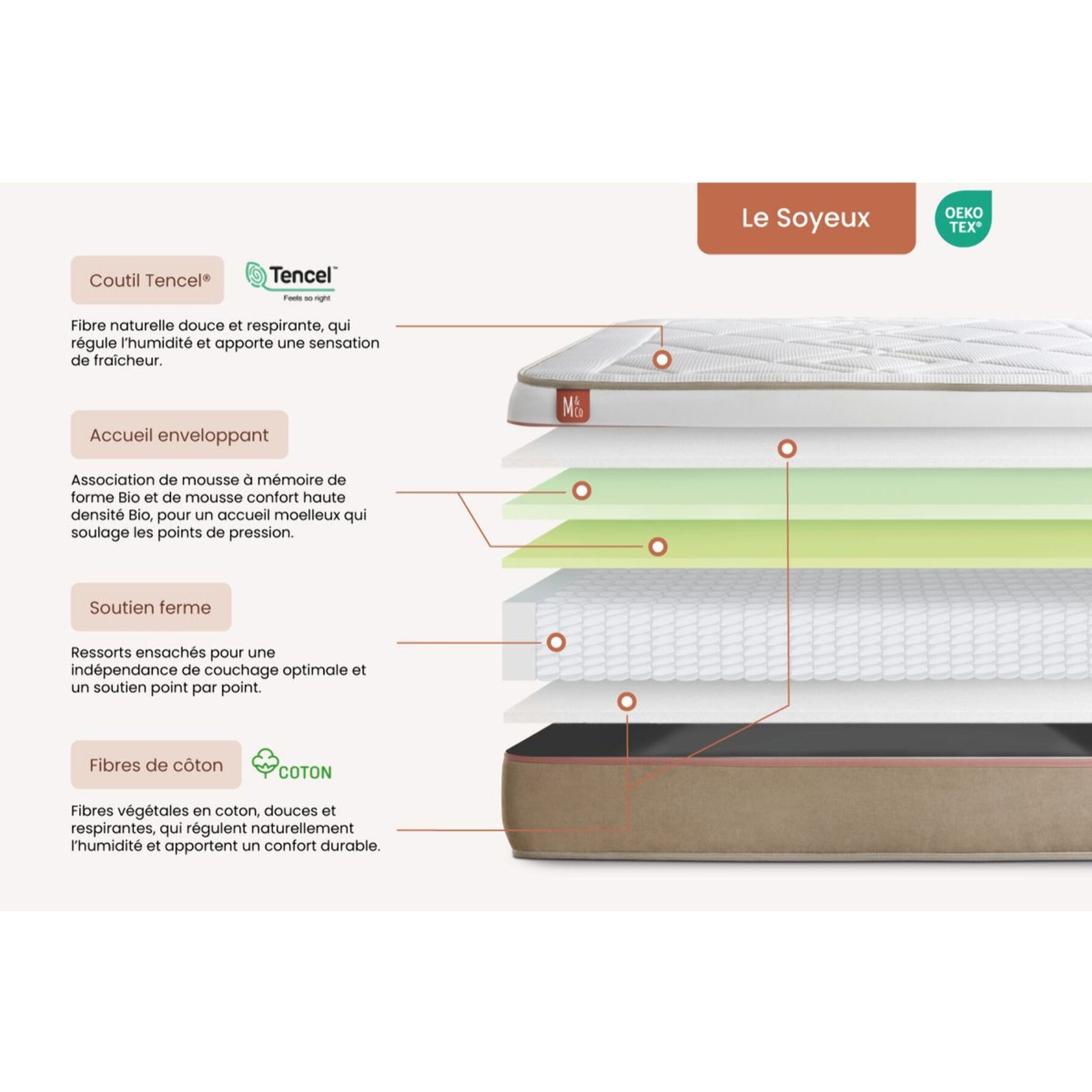 Ensemble - Matelas Ressorts ensachés et mémoire de forme 24cm d'épaisseur - 5 zones de confort - Confort mi ferme - Sommier tapissier monobloc - 2 places