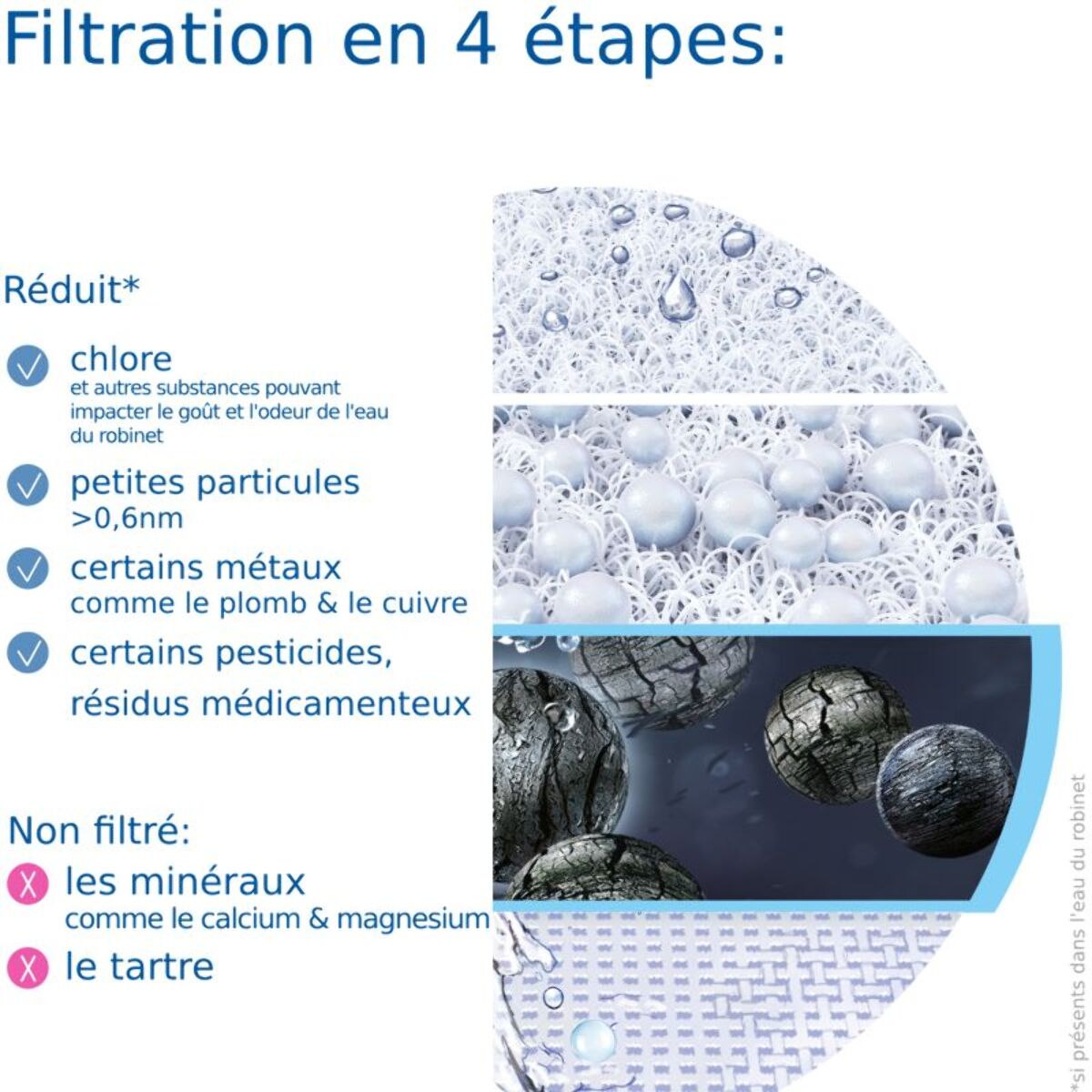Filtre à eau BRITA Système ON TAP V