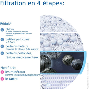 Filtre à eau BRITA Système ON TAP V