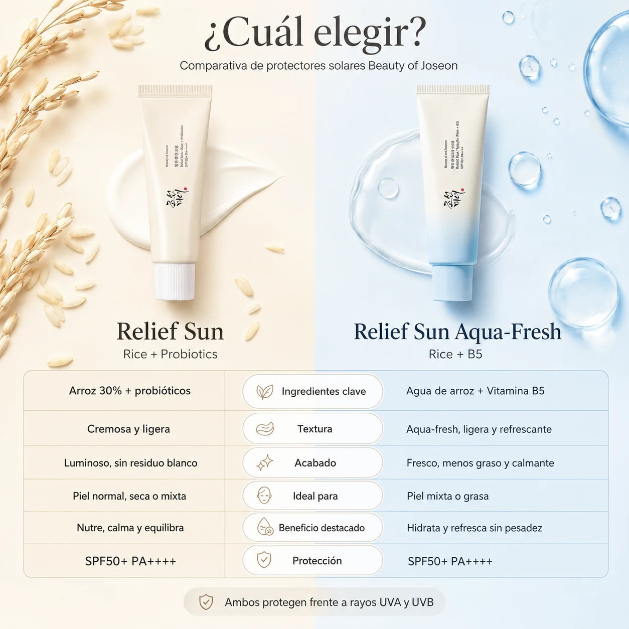 Protector Solar con arroz & B5 Relief Sun Aqua Fresh Rice + B5 Beauty of Joseon 50 ml