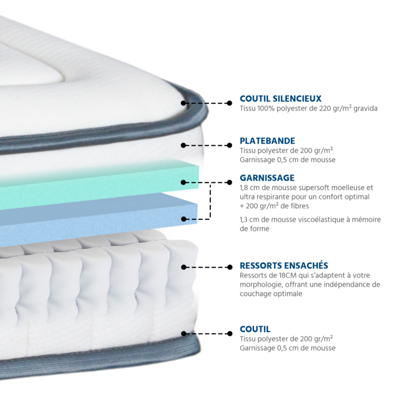 Matelas Ressorts ensachés Bartoldi | Accueil Memoire de forme