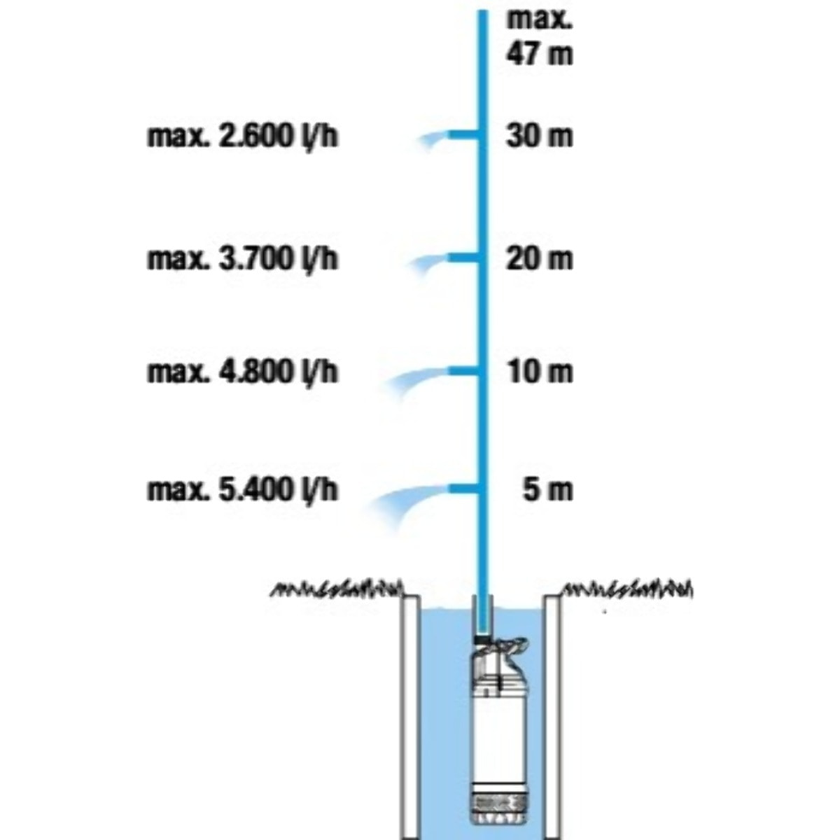 Pompe immergée 6100/5 inox automatique - GARDENA - 1773-20