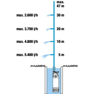 Pompe immergée 6100/5 inox automatique - GARDENA - 1773-20