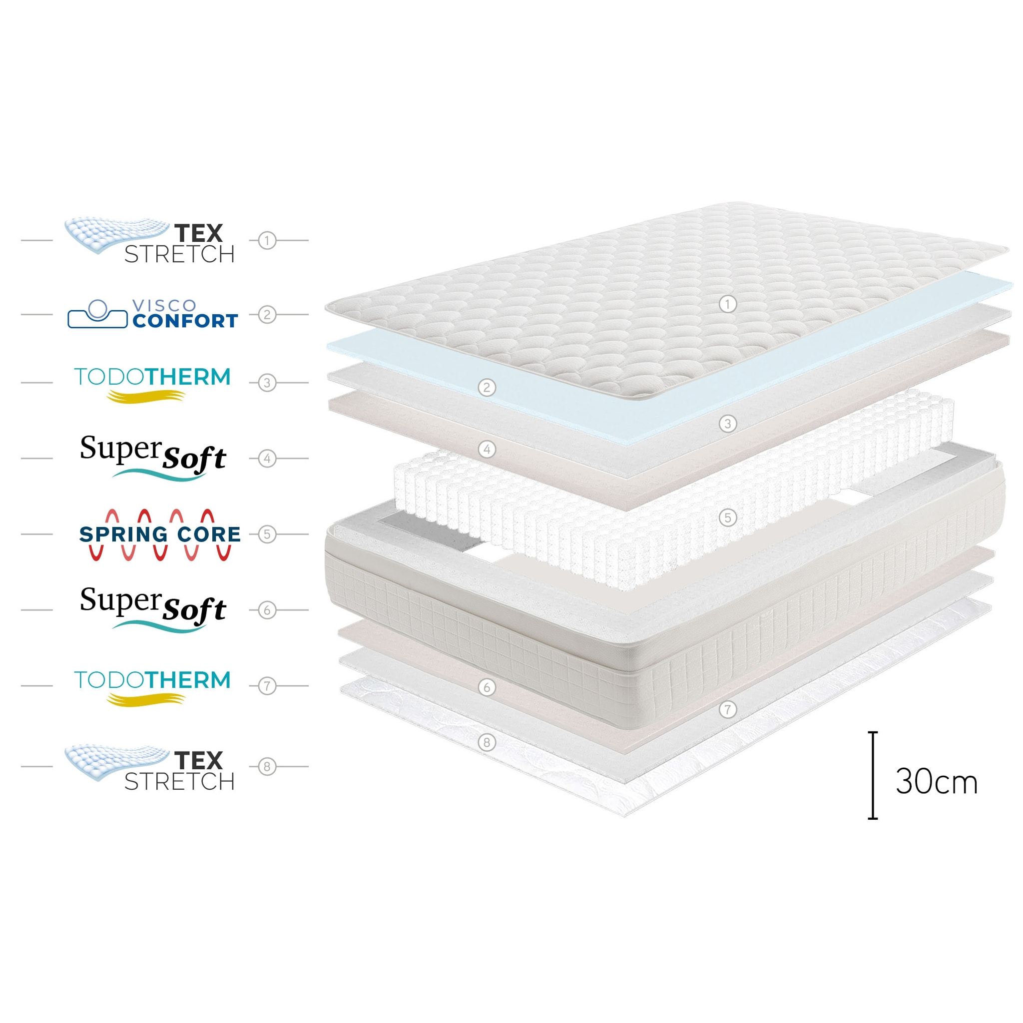 Matelas Box Spring Premier Ressorts ensachés, 30 cm, 2 places - Moonia