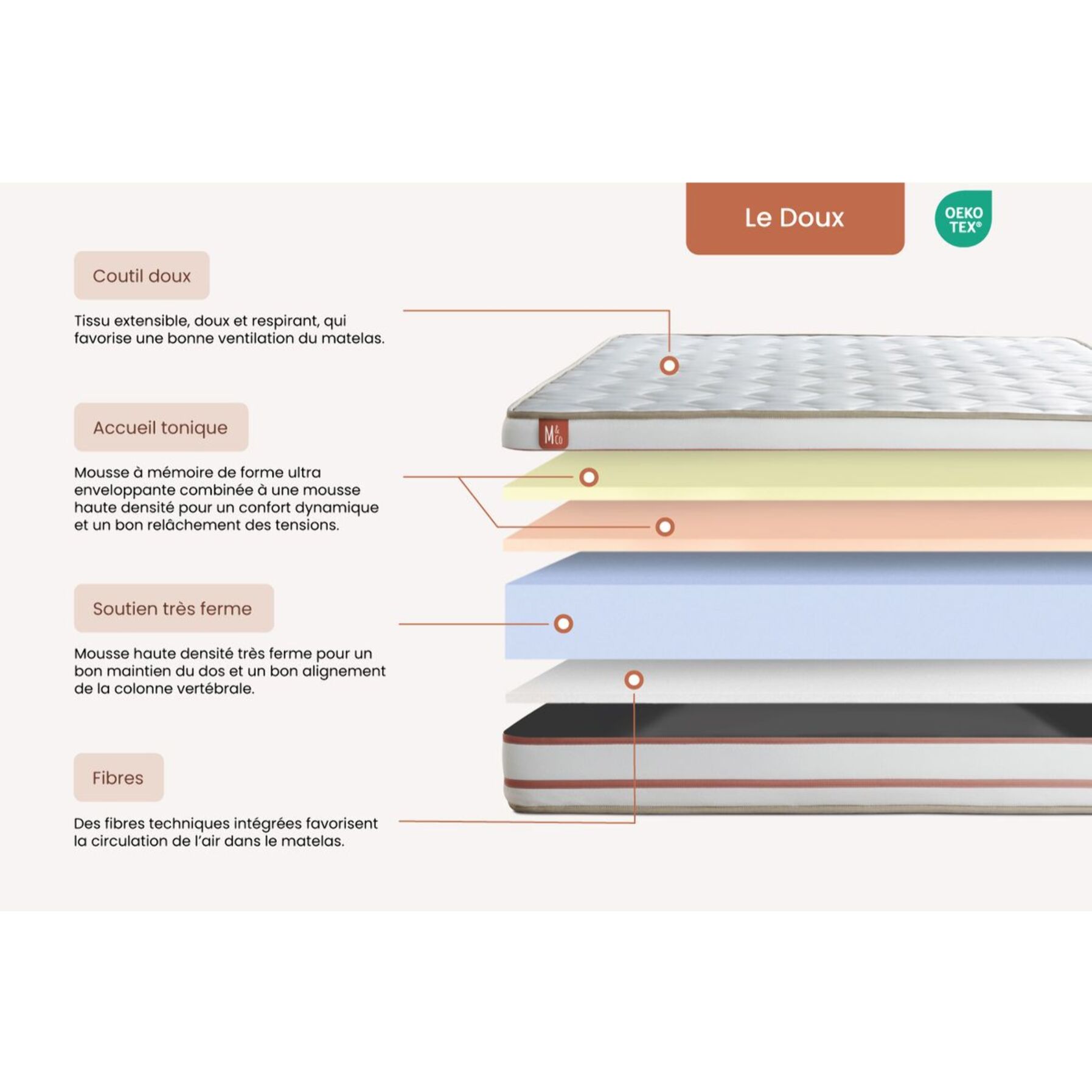 Matelas Le Doux - 24cm - Mémoire de forme - Zéro transfert de mouvement - Soutien Morphologique