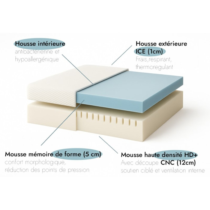Matelas Universel | Mémoire de forme | Housse rafraîchissante été et déhoussable