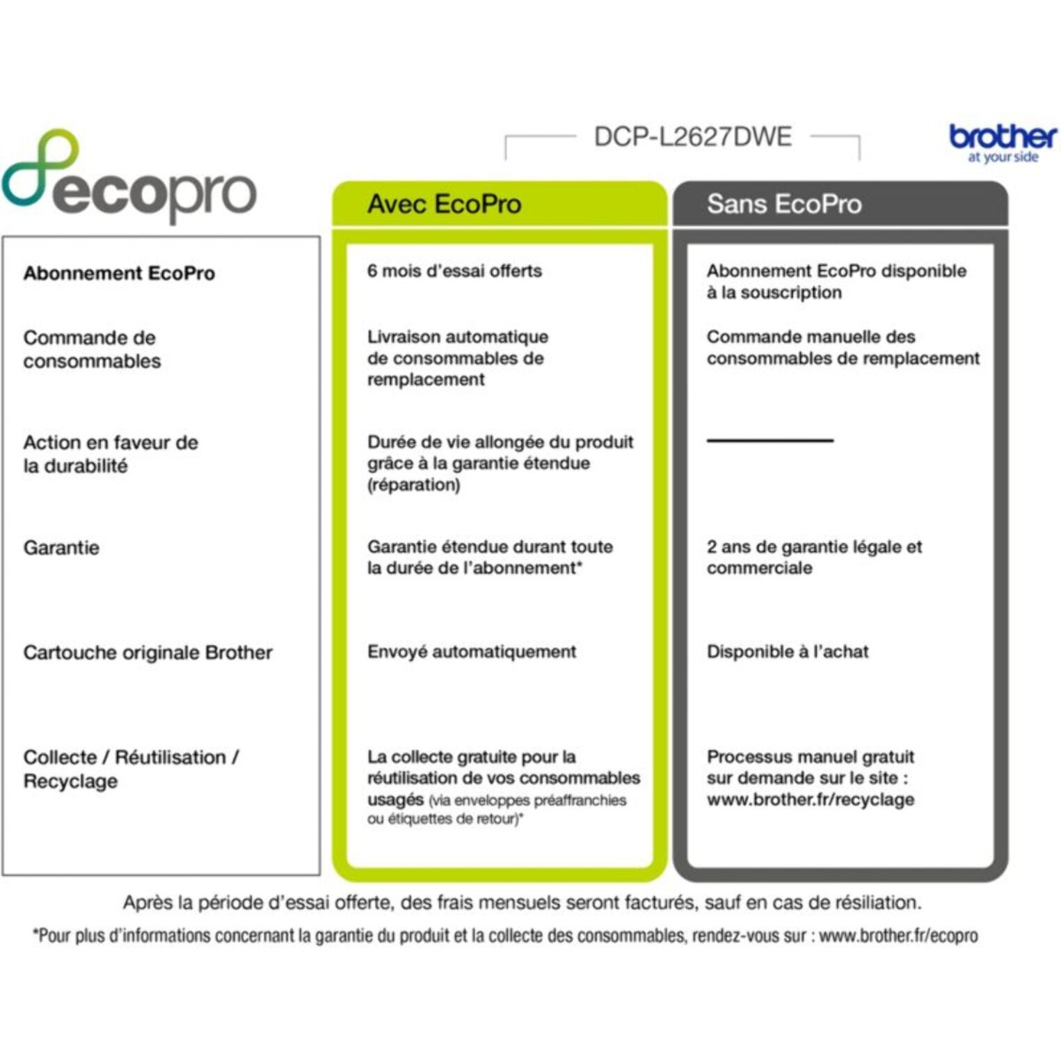 Imprimante multifonction BROTHER DCP-L2627DWE éligible à EcoPro