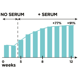 L'Oréal Paris Clinically Proven Lash Serum