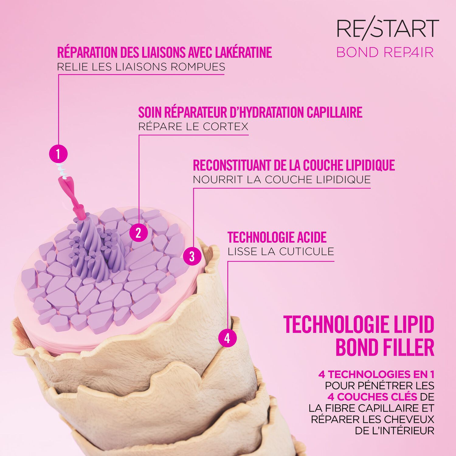 RE/START Bond Repair - Shampoing Doux Réparateur 250ml