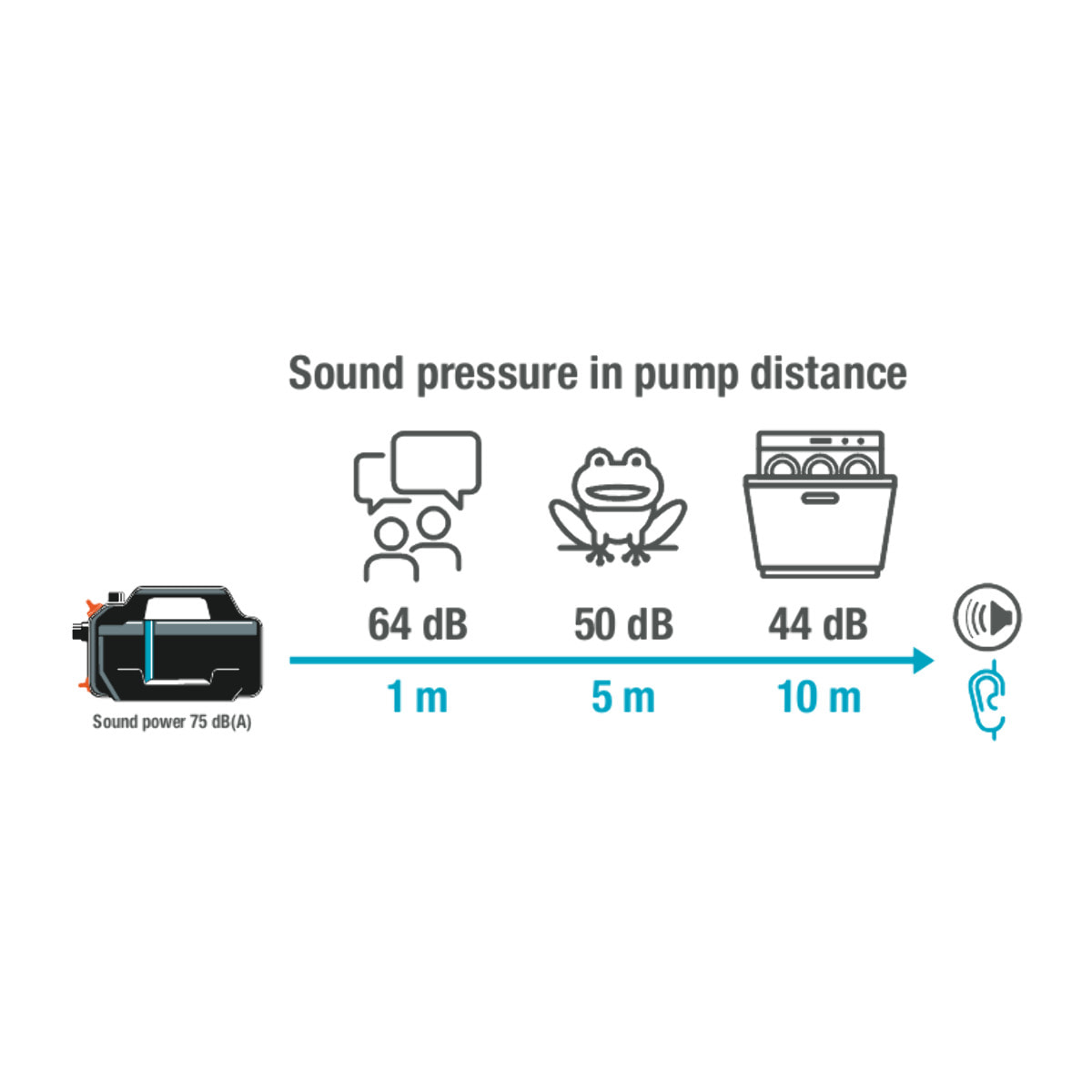 Kit pompe d'arrosage de surface 4100 Silent avec équipement d'aspiration - GARDENA - 9052-20
