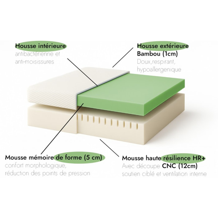 Matelas Original | Mémoire de forme | Zones ergonomiques | Housse Bambou déhoussable et respirante