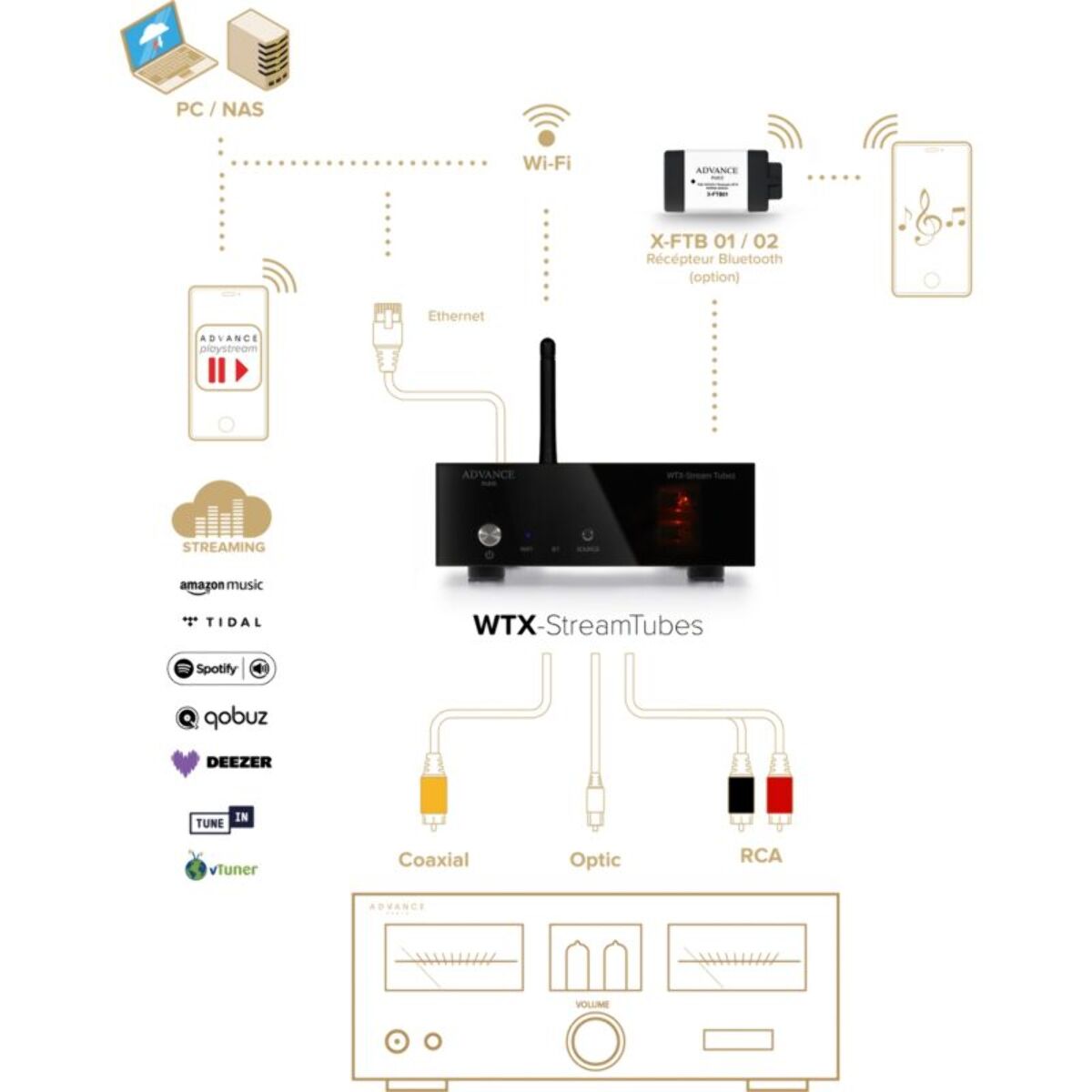 Lecteur réseau HiFi ADVANCE PARIS WTX-Streamtube