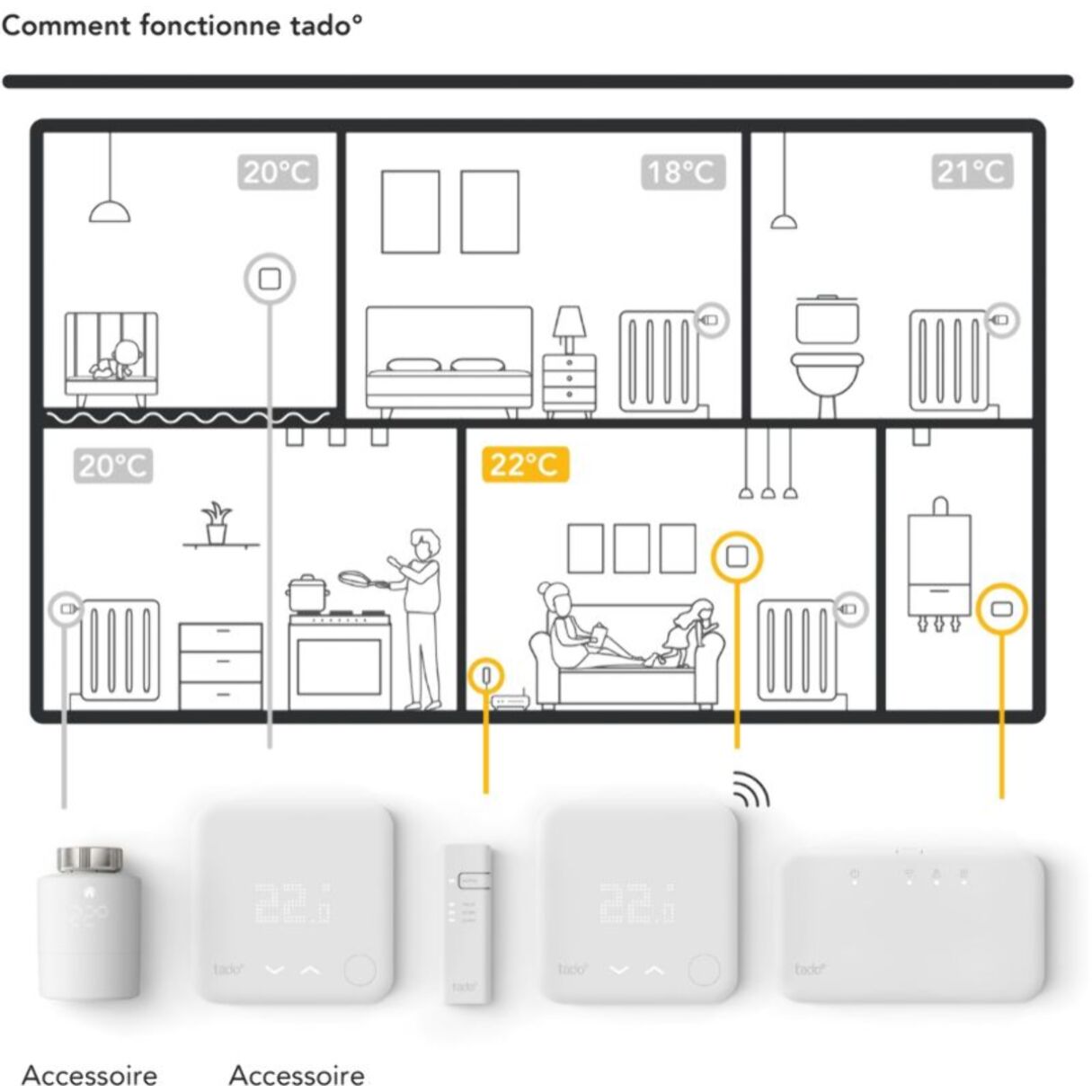 Thermostat connecté TADO Intelligent sans fil -Kit demarrage V3+