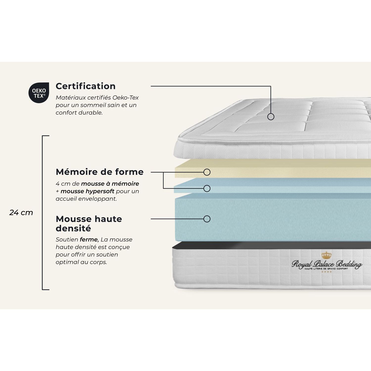 Ensemble - Matelas Mémoire de forme 24cm d'épaisseur - 3 zones de confort - Confort ferme - Sommier tapissier monobloc - 2 places