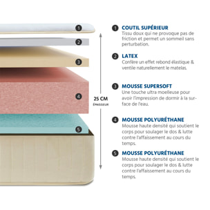 Ensemble Matelas Symphonie 2.0 & Sommier Lino, 24 cm, Mémoire de Forme Biogreen, Technologie Tri-Lattes, Soutien Ferme