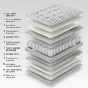 Colchón De Muelles Ensacados Paris Con viscoelástica - Efecto Relax 7 Zonas De Confort - Altura 27 Cm | Certificado Sanitized y Oeko-Tex