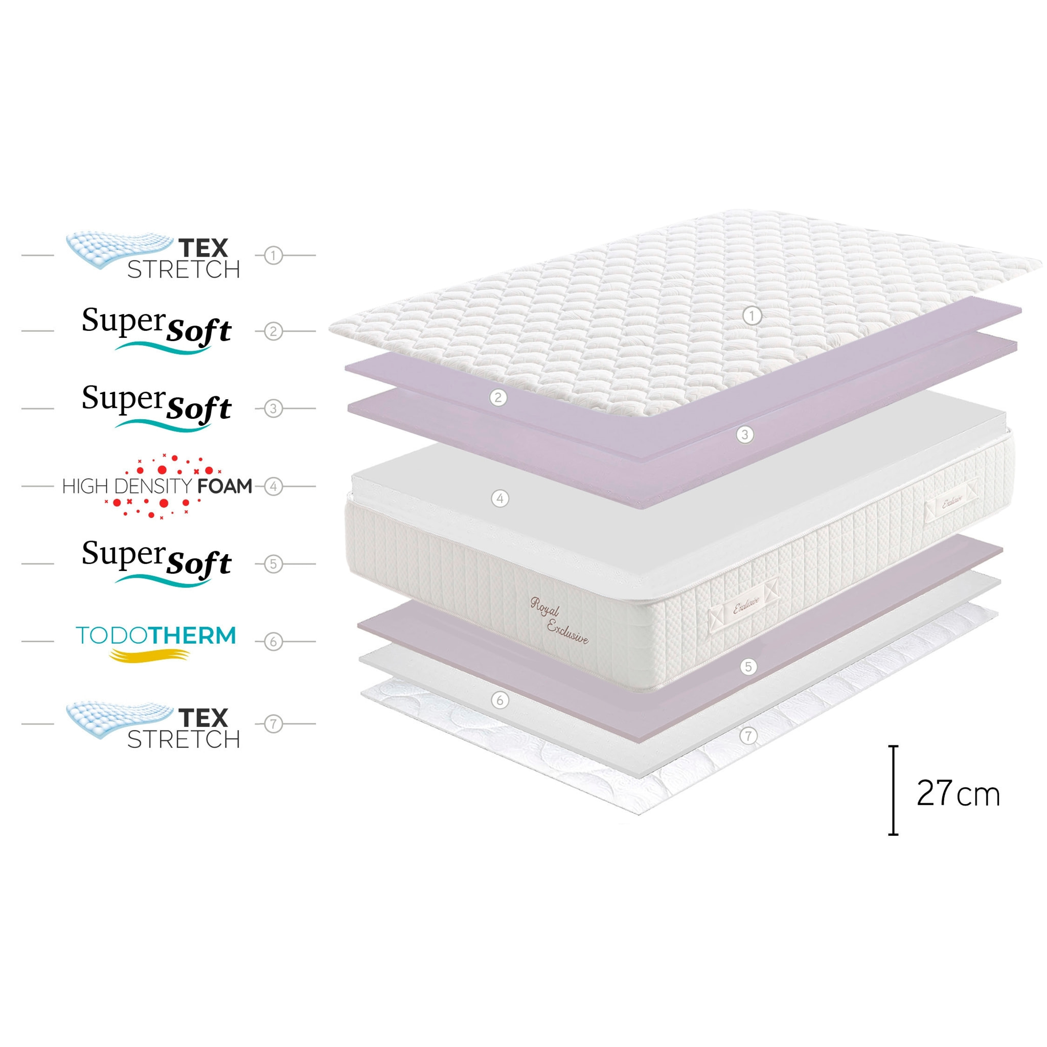 Matelas Royal Multizone - SupersoftFoam + fibres Biotherm - Epaisseur: +/- 27 cm, 2 places - Moonia