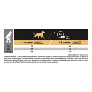 PRO PLAN Chien Small&Mini Adult Everyday Nutrition Poulet 3KG