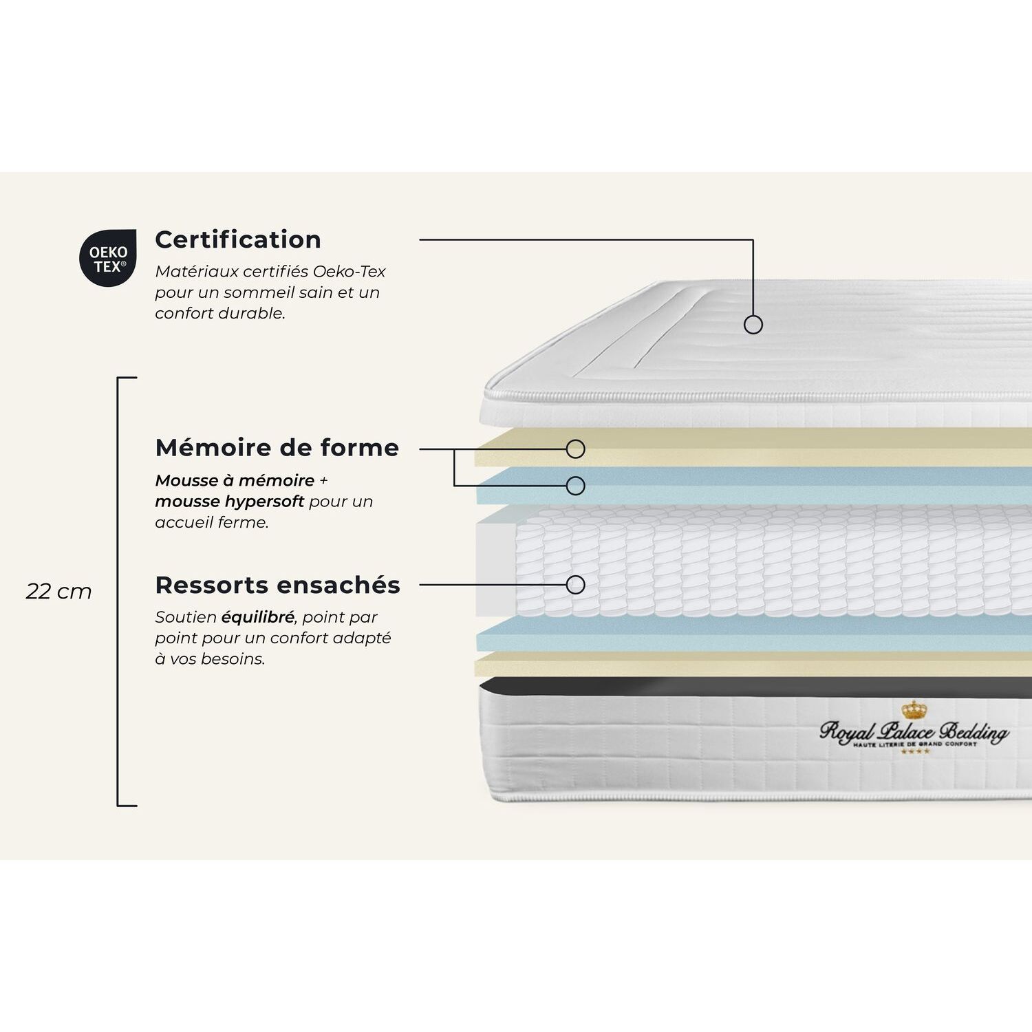 Matelas à Ressorts ensachés et mémoire de forme Lancaster - 22cm d'épaisseurs et 3 zones de confort