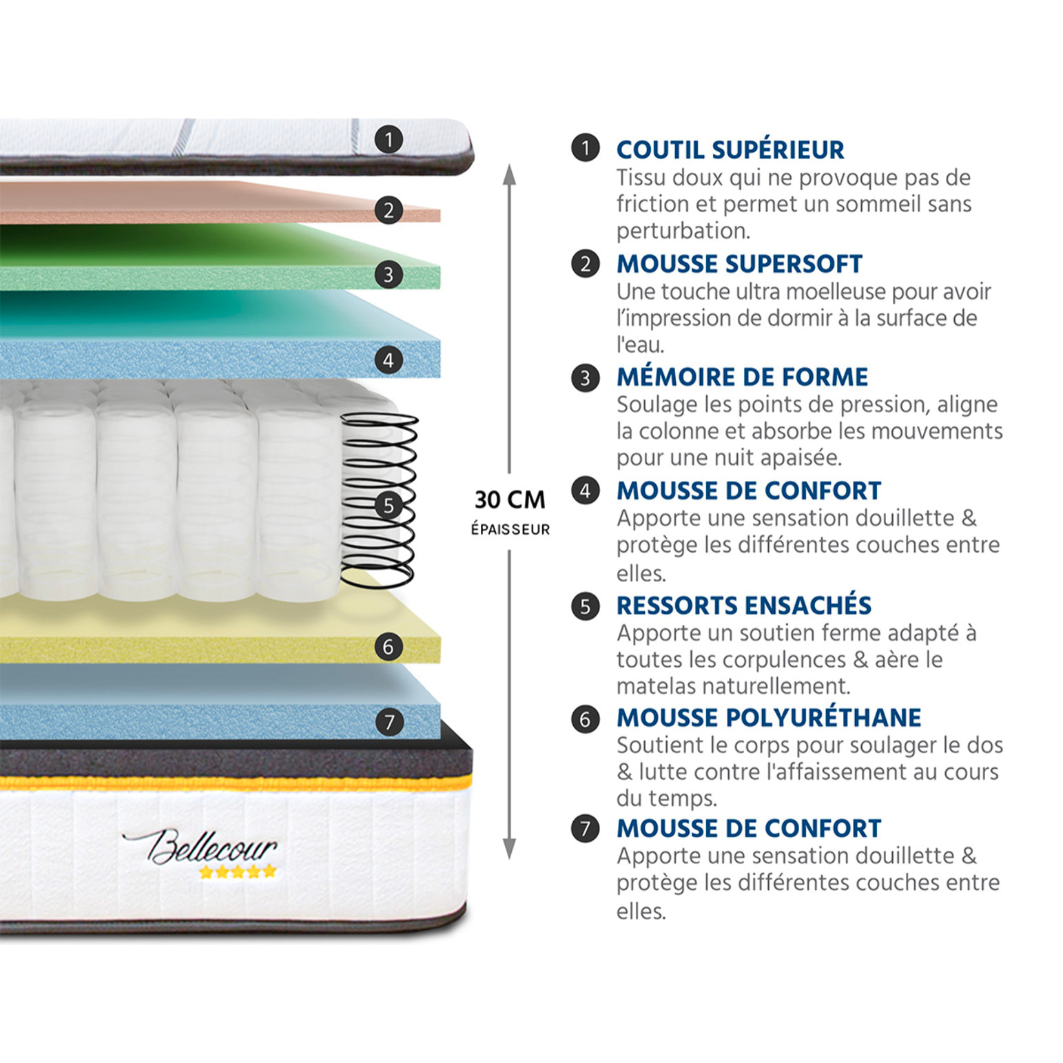 Matelas Hybride Bellecour 3.0, Soutien Ferme, 30 cm, Ressorts Ensachés & Mémoire de Forme