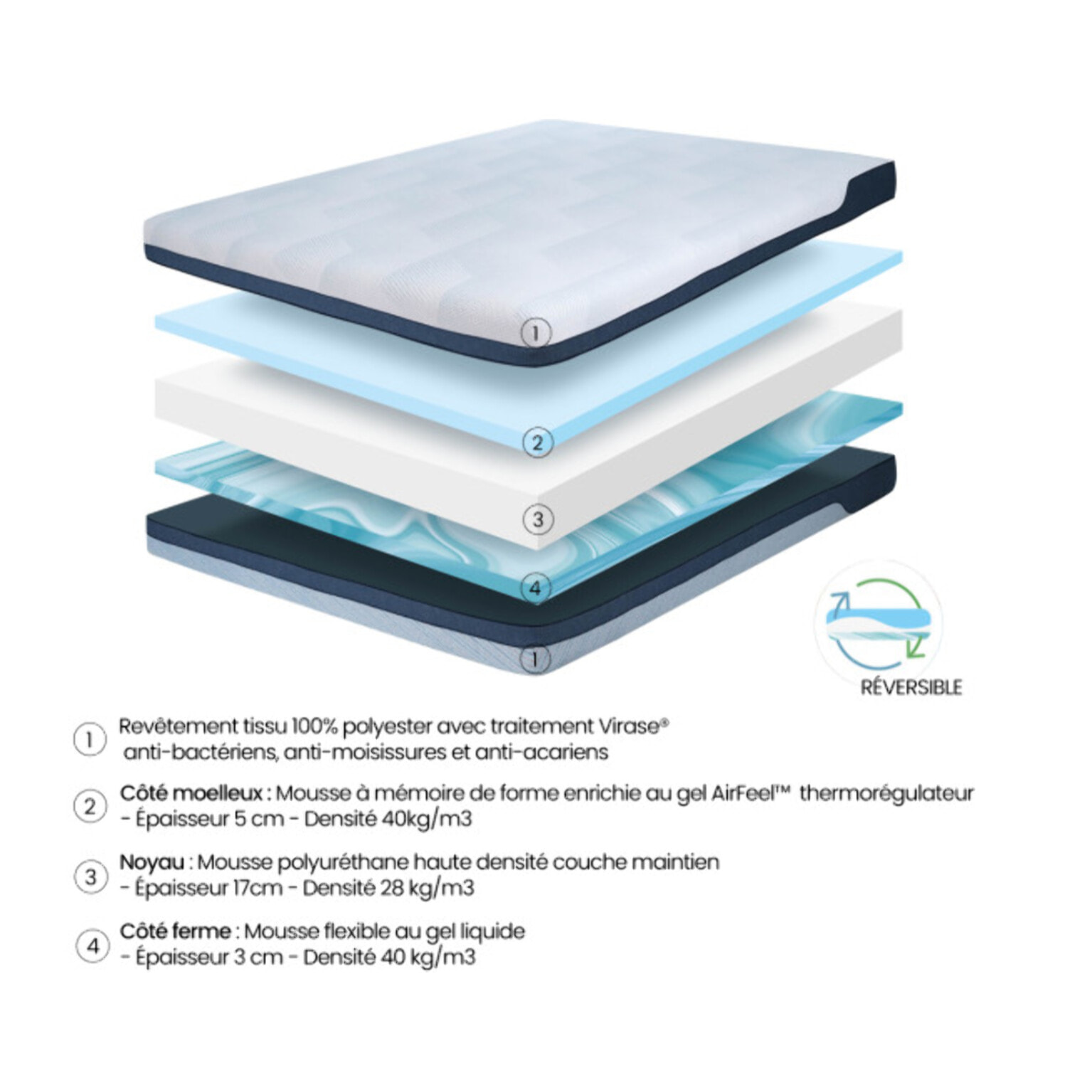 Matelas réversible à mémoire de forme 180 x 200 cm – REVERSE