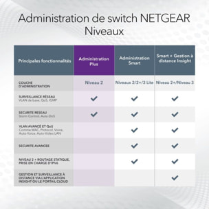 Switch ethernet NETGEAR GS108E-400EUS métal 8 Ports Gigabit