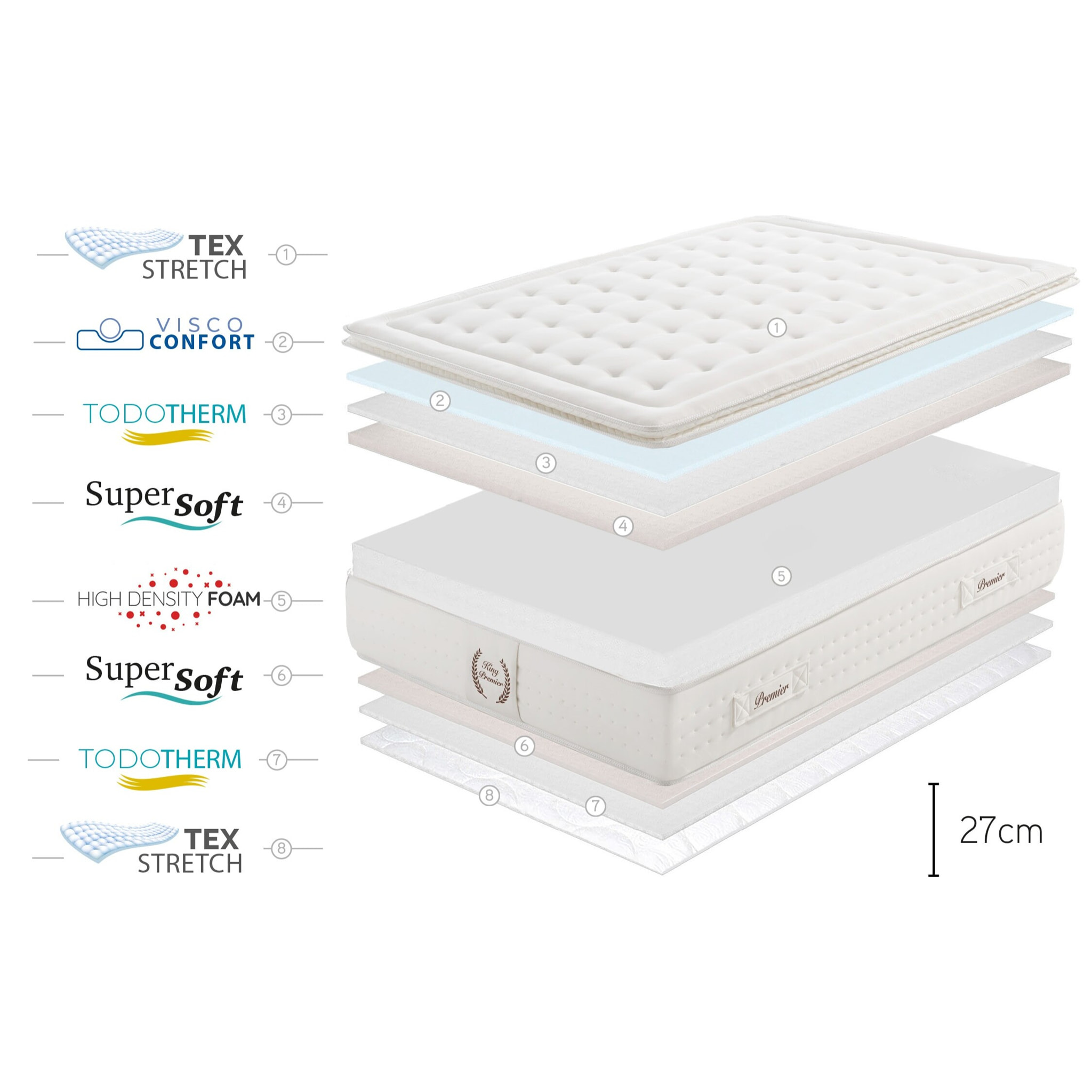 Colchón King Premier Multizone - Grosor +/- 27 cm