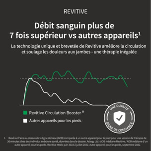 Stimulateur circulatoire REVITIVE Medic genou