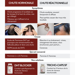 DHT Blocker - Complement Alimentaire Anti-Chute Hormonale 3 Mois