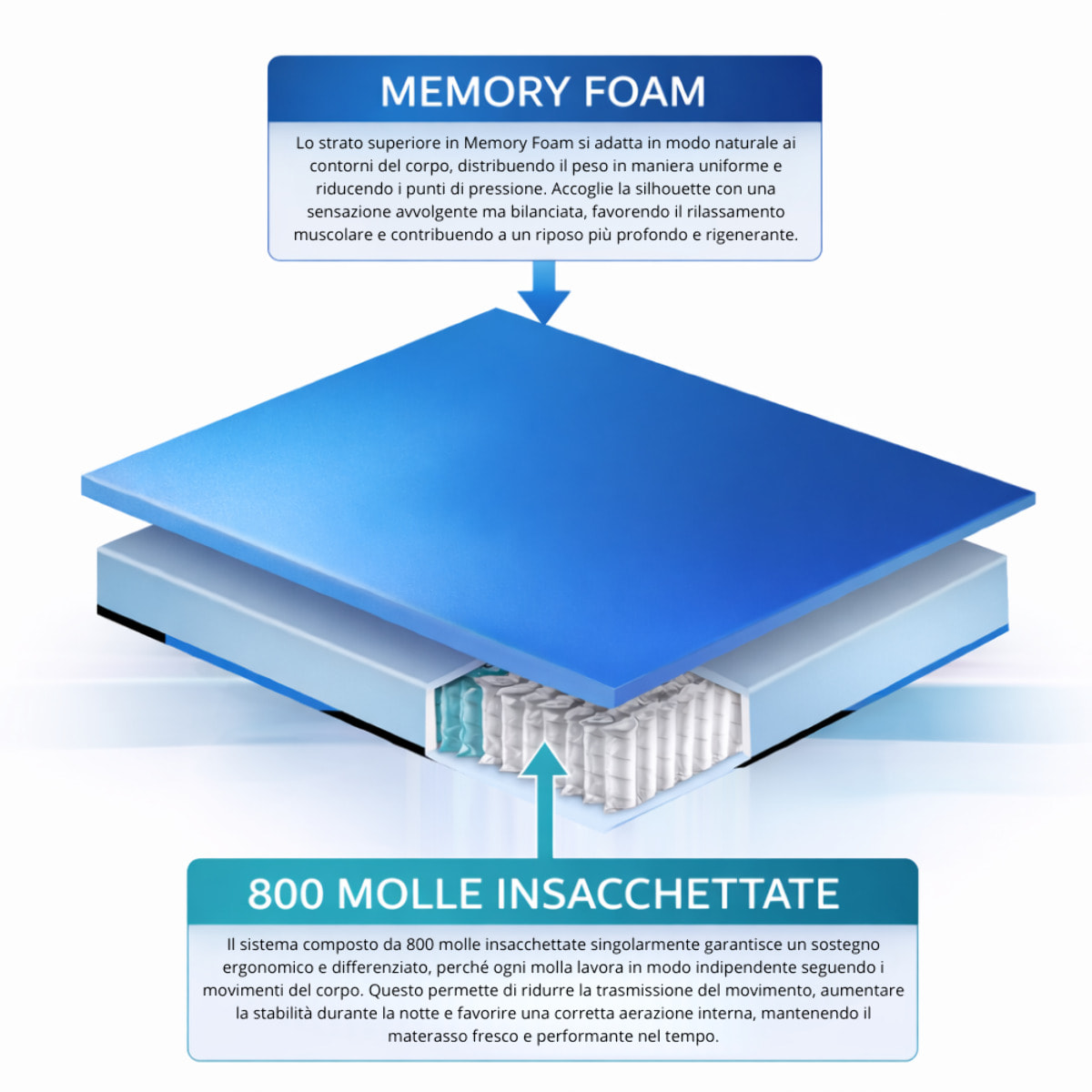 Materasso Saturno Una Piazza e mezza 800 Molle Insacchettate e Memory Sfoderabile 120x190 (Antiacaro - Anallergico - Antibatterico - Ergonomico)