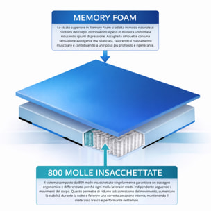 Materasso Saturno Una Piazza e mezza 800 Molle Insacchettate e Memory Sfoderabile 120x190 (Antiacaro - Anallergico - Antibatterico - Ergonomico)