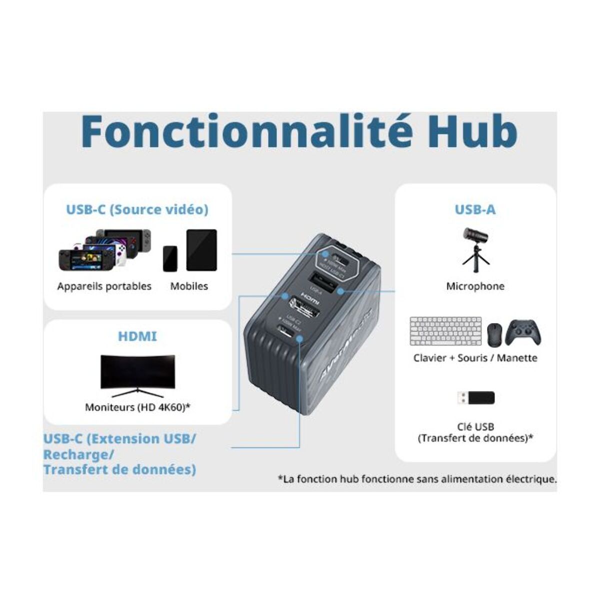 Carte d'acquisition AVERMEDIA Core Elite Go Blanc