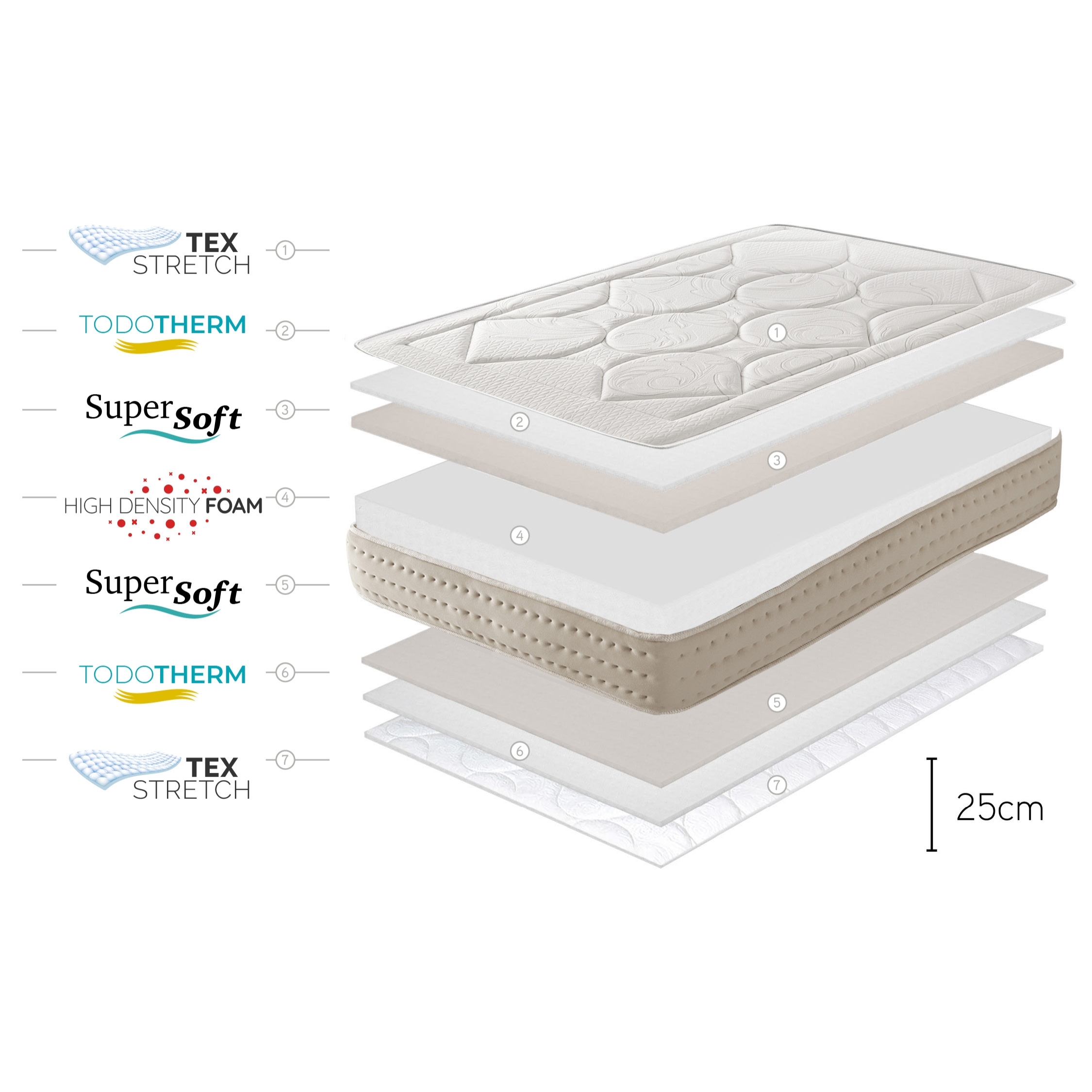 Matelas Memory Royal Multizone - SupersoftFoam - épaisseur +/- 25 cm, 2 places - Moonia