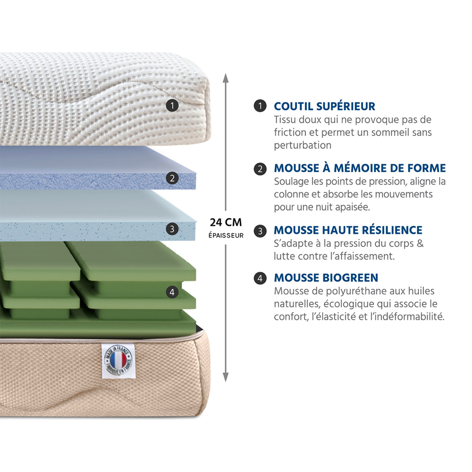 Matelas 4 Saisons, Soutien ferme, 24 cm, Mémoire de Forme avec 7 Zones de confort, Mousse Airyform, Déhoussable