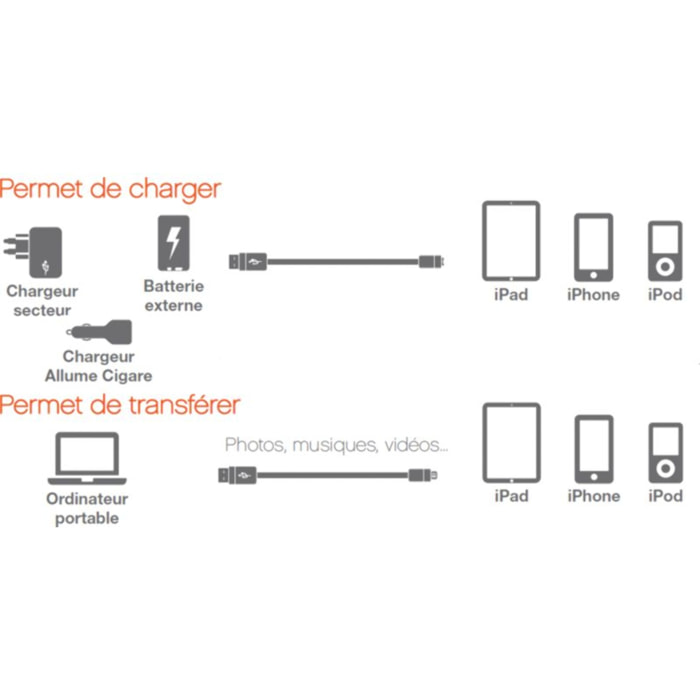 Câble Lightning ESSENTIELB vers USB 1M certifié Apple Blanc compatible iPhone 14 13 12 Pro Max et iPad