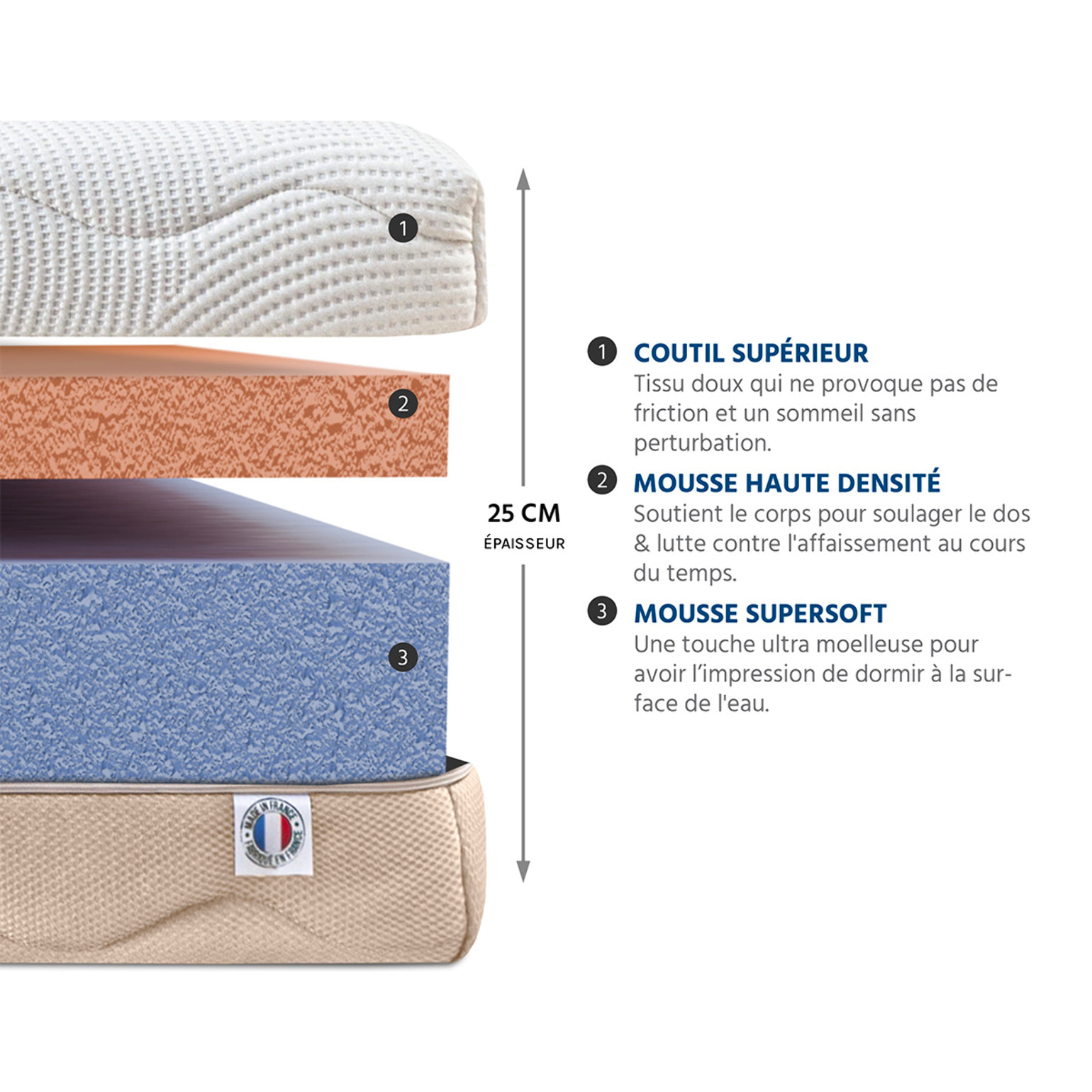 Ensemble Matelas Leman & Sommier KIT15, 25 cm, Mousse Supersoft Haute Résilience, Technologie Tri-Lattes, Soutien Medium