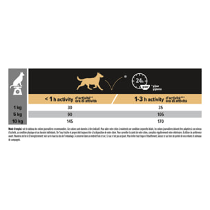 PRO PLAN Chien Small&Mini Adult 9+ Age Defence Poulet 7KG