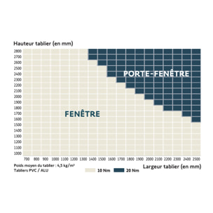Kit de remplacement avec moteur LT50 pour moteur volet roulant - Filaire